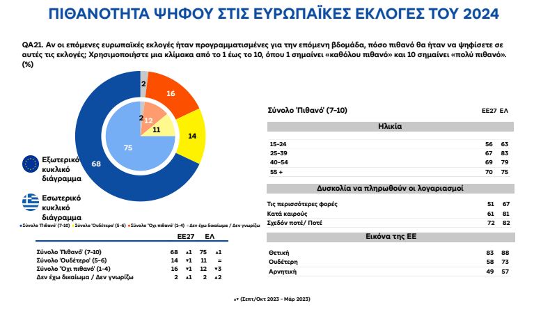 Ευρωβαρόμετρο: Ανησυχία Ευρωπαίων για το βιοτικό τους επίπεδο – Αυξημένο ενδιαφέρον για ευρωεκλογές-2