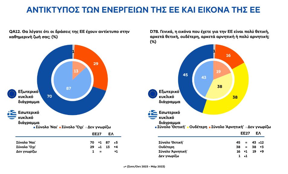 Ευρωβαρόμετρο: Ανησυχία Ευρωπαίων για το βιοτικό τους επίπεδο – Αυξημένο ενδιαφέρον για ευρωεκλογές-3