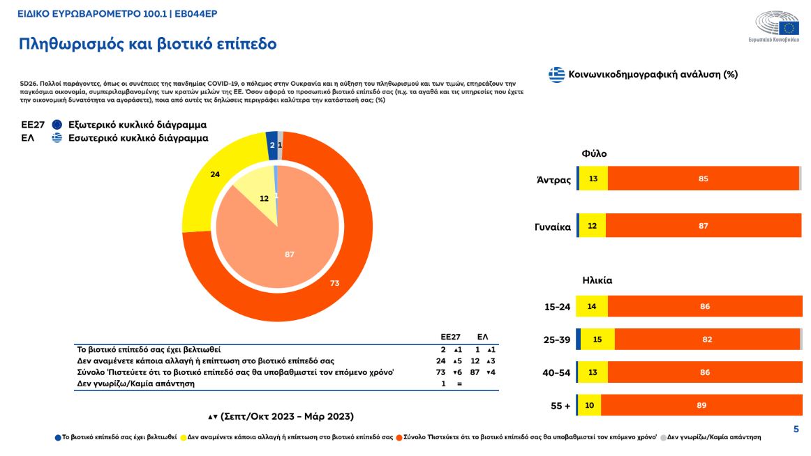 Ευρωβαρόμετρο: Ανησυχία Ευρωπαίων για το βιοτικό τους επίπεδο – Αυξημένο ενδιαφέρον για ευρωεκλογές-1
