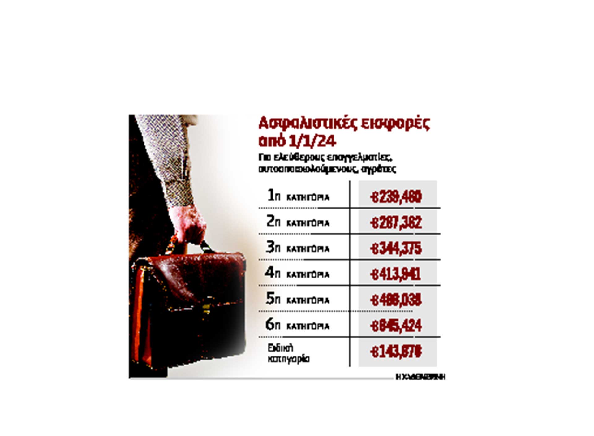 Πόσο αυξάνονται οι εισφορές των επαγγελματιών-1