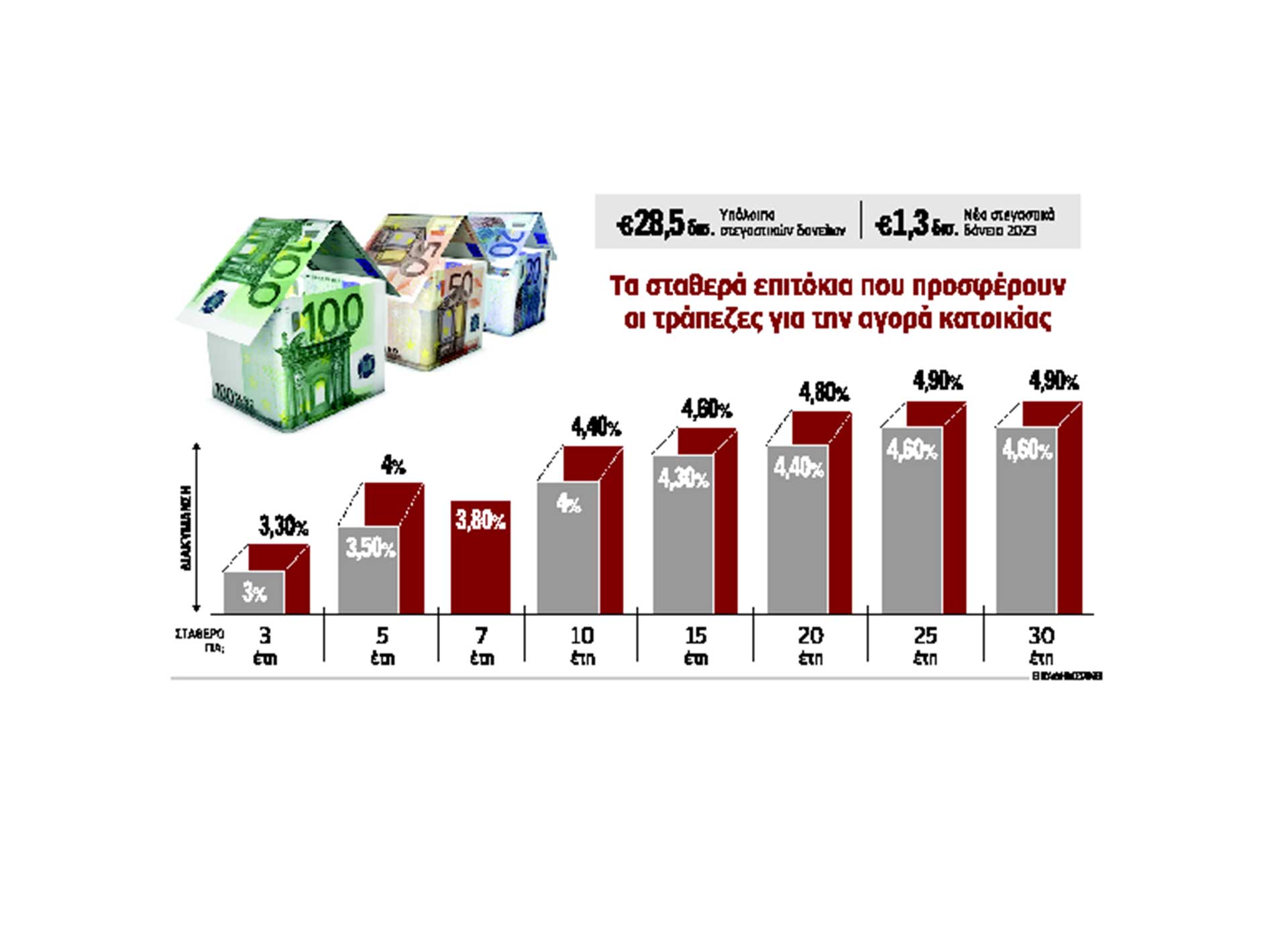 Παρατείνεται το «πάγωμα» των επιτοκίων στα στεγαστικά-1