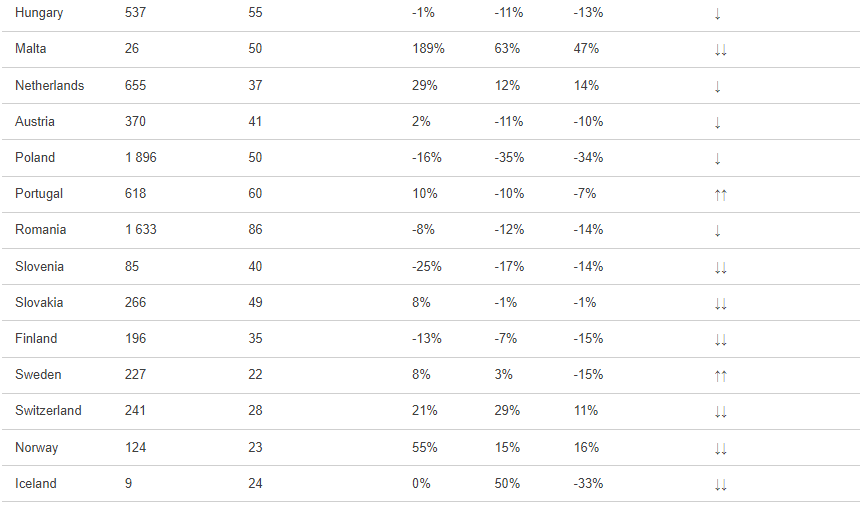 Οι ευρωπαϊκές πόλεις που έβαλαν φρένο στα θανατηφόρα τροχαία-3