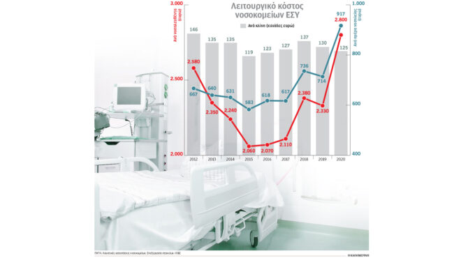 υγεία-πιο-δαπανηρές-οι-νοσηλείες-λόγω-562790860