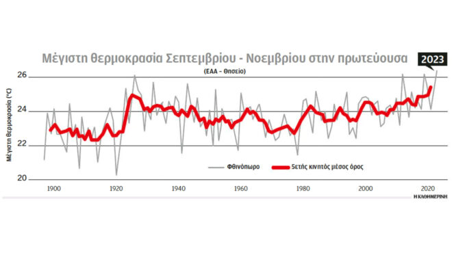 το-φετινό-φθινόπωρο-ήταν-το-πιο-θερμό-ε-562777885
