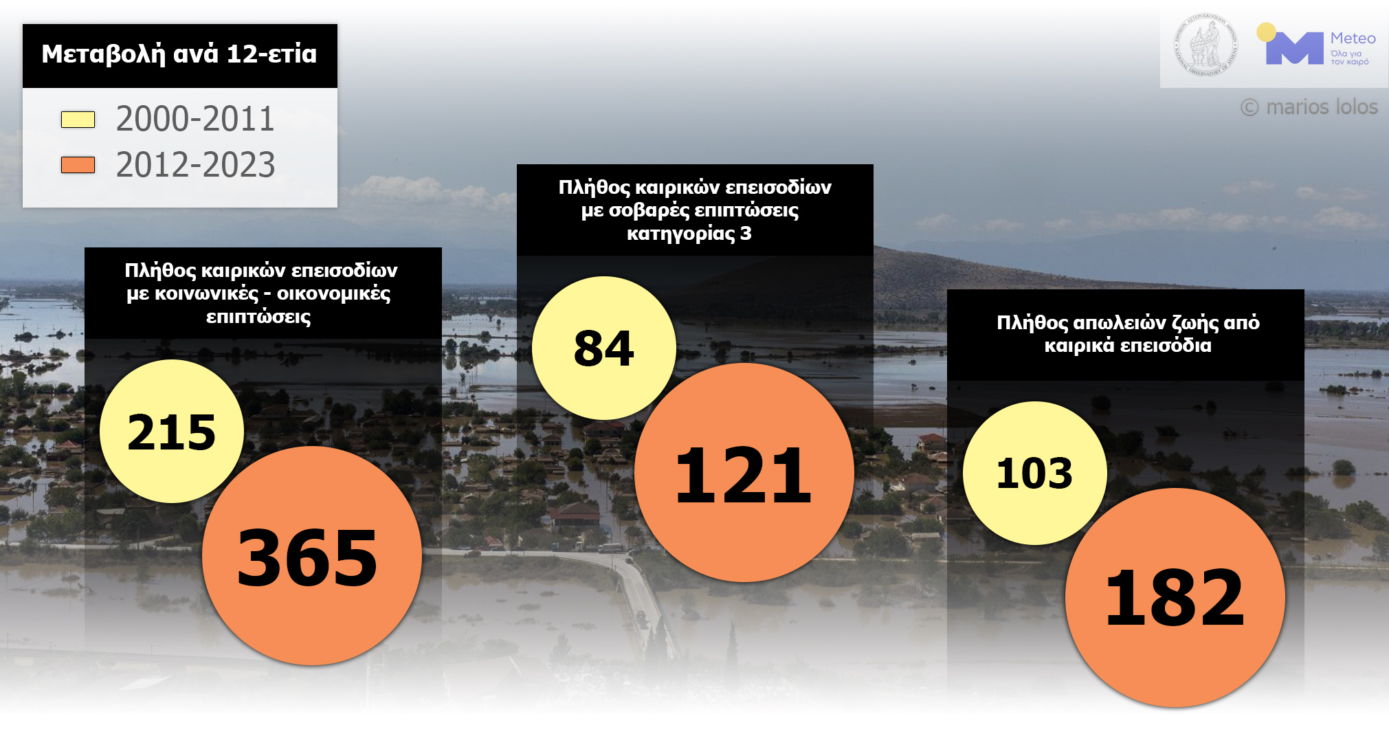 Meteo: Το αποτύπωμα των ακραίων καιρικών φαινομένων από το 2000 μέχρι σήμερα-4