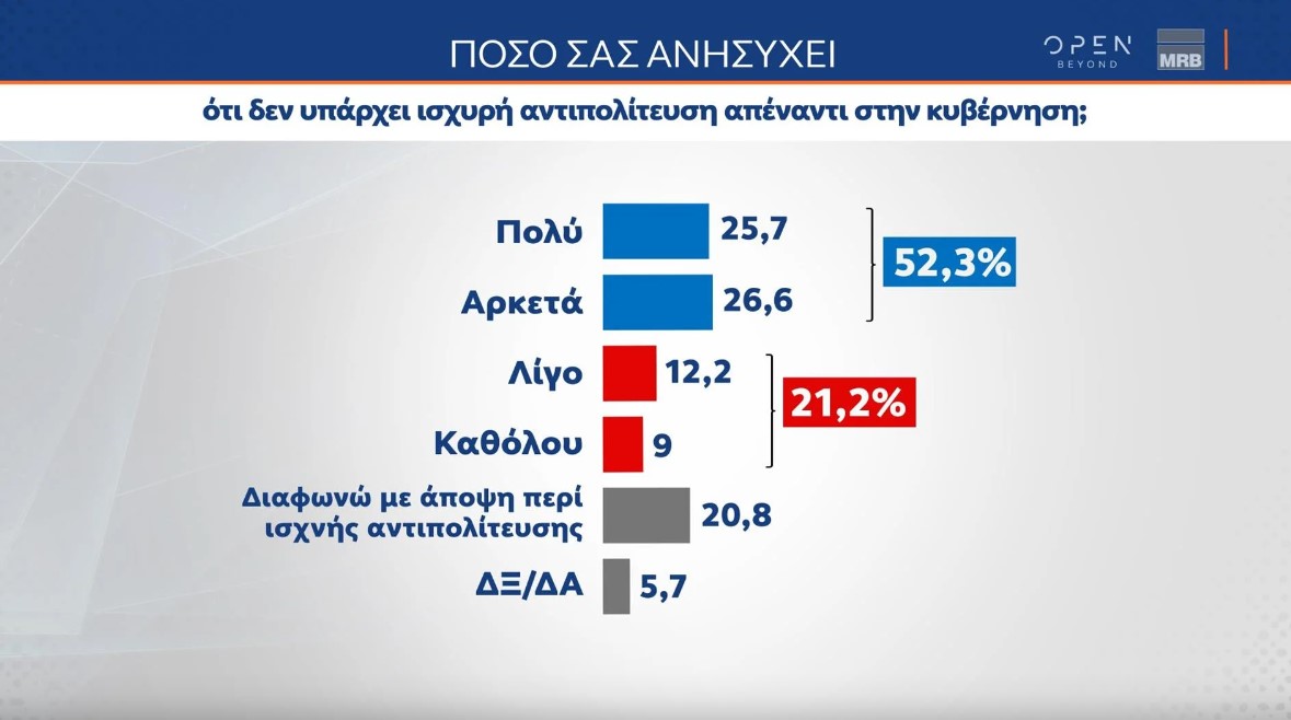 Δημοσκόπηση: Δεν υπάρχει ισχυρή αντιπολίτευση λένε επτά στους δέκα-2