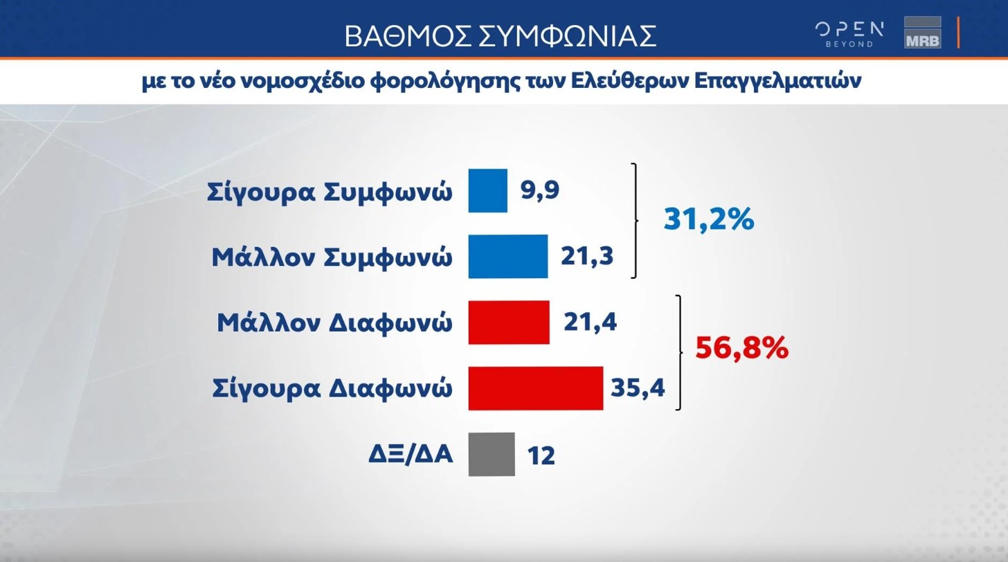 Δημοσκόπηση: Δεν υπάρχει ισχυρή αντιπολίτευση λένε επτά στους δέκα-3