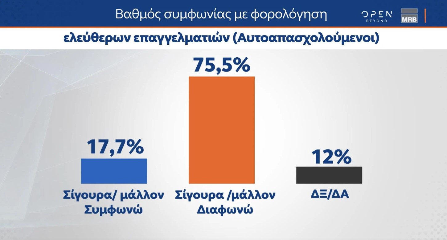 Δημοσκόπηση: Δεν υπάρχει ισχυρή αντιπολίτευση λένε επτά στους δέκα-4