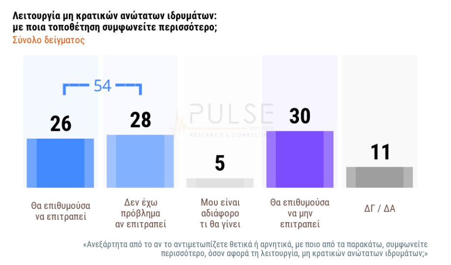 Δημοσκόπηση: Πρωτιά με διαφορά για τη Ν.Δ. – Τι λένε οι πολίτες για μη κρατικά ΑΕΙ και οπαδική βία-10