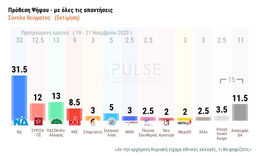 Δημοσκόπηση: Πρωτιά με διαφορά για τη Ν.Δ. – Τι λένε οι πολίτες για μη κρατικά ΑΕΙ και οπαδική βία-1