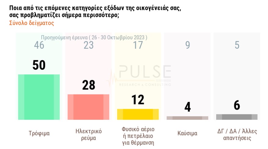 Δημοσκόπηση: Πρωτιά με διαφορά για τη Ν.Δ. – Τι λένε οι πολίτες για μη κρατικά ΑΕΙ και οπαδική βία-3