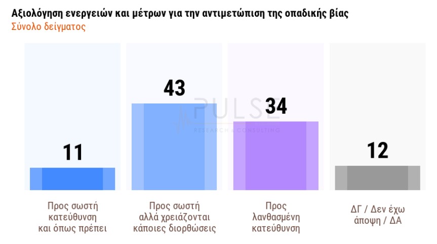 Δημοσκόπηση: Πρωτιά με διαφορά για τη Ν.Δ. – Τι λένε οι πολίτες για μη κρατικά ΑΕΙ και οπαδική βία-5