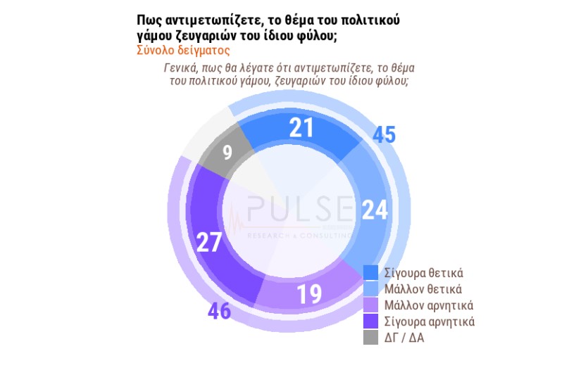 Δημοσκόπηση: Πρωτιά με διαφορά για τη Ν.Δ. – Τι λένε οι πολίτες για μη κρατικά ΑΕΙ και οπαδική βία-6