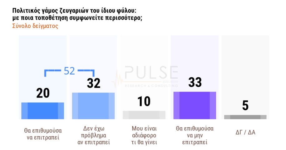 Δημοσκόπηση: Πρωτιά με διαφορά για τη Ν.Δ. – Τι λένε οι πολίτες για μη κρατικά ΑΕΙ και οπαδική βία-7