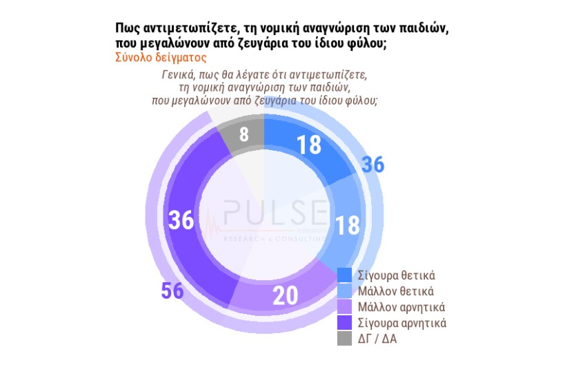 Δημοσκόπηση: Πρωτιά με διαφορά για τη Ν.Δ. – Τι λένε οι πολίτες για μη κρατικά ΑΕΙ και οπαδική βία-8