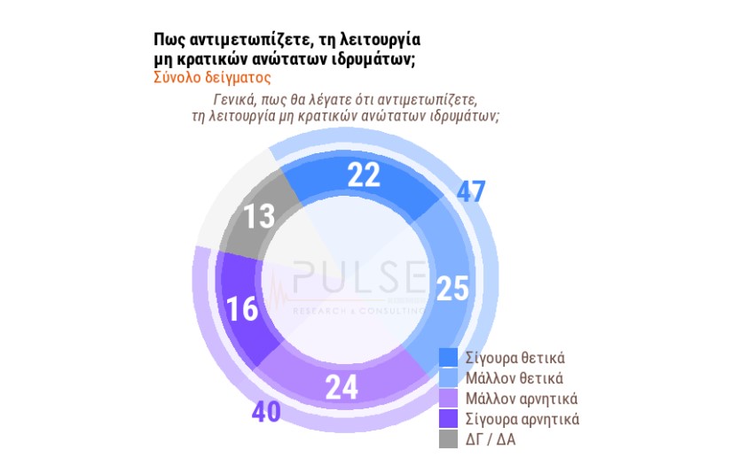 Δημοσκόπηση: Πρωτιά με διαφορά για τη Ν.Δ. – Τι λένε οι πολίτες για μη κρατικά ΑΕΙ και οπαδική βία-9