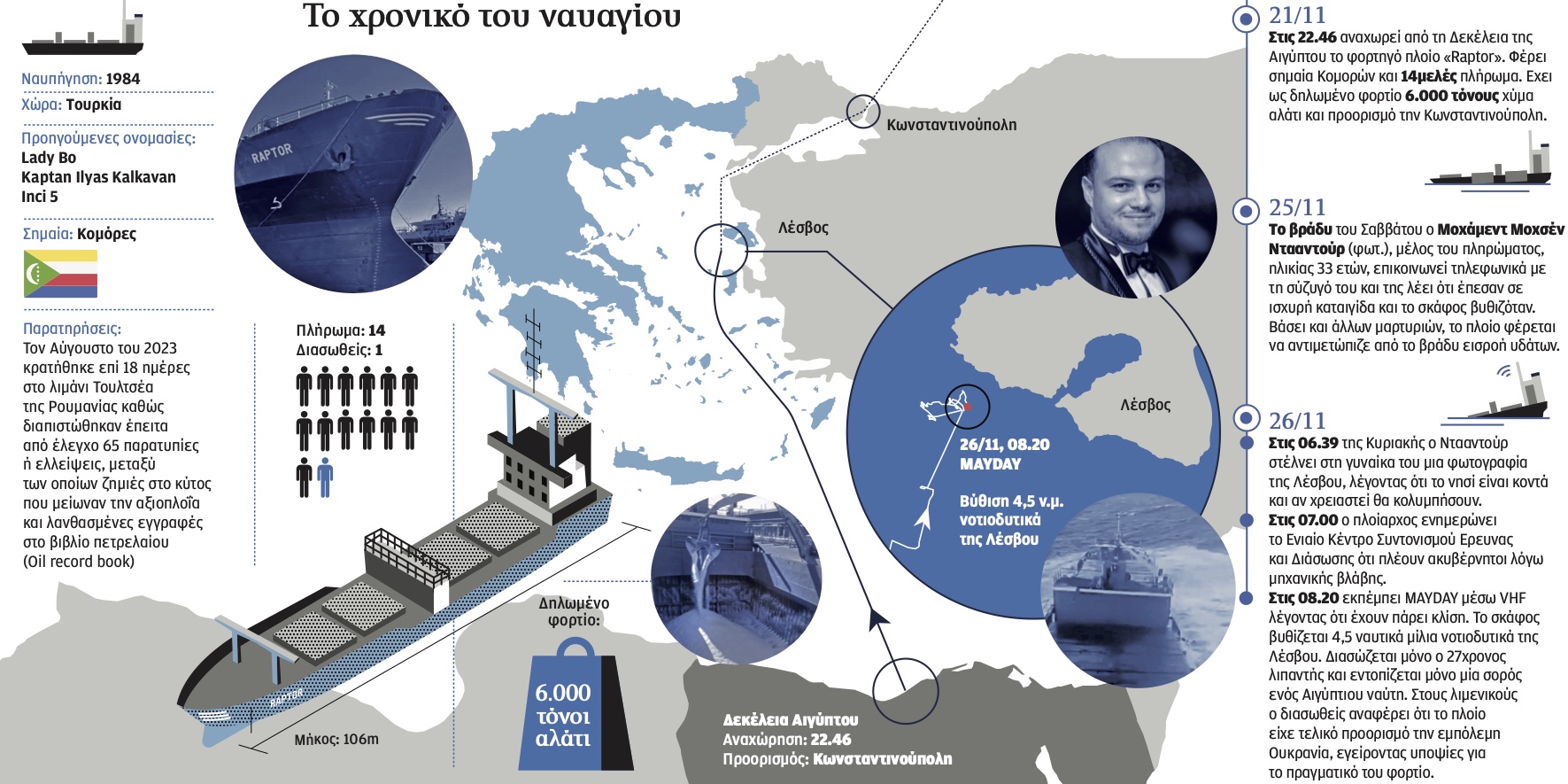 Τα μυστικά που πήρε στον βυθό το «Raptor»-1