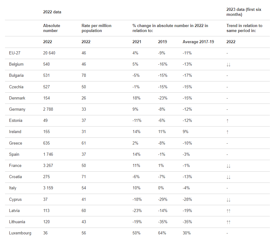 Οι ευρωπαϊκές πόλεις που έβαλαν φρένο στα θανατηφόρα τροχαία-2