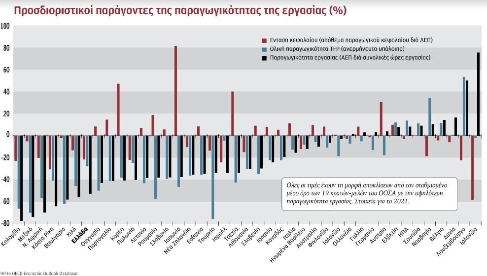 Παραγωγικότητα: Ο φαύλος κύκλος των χαμηλών επιδόσεων-1