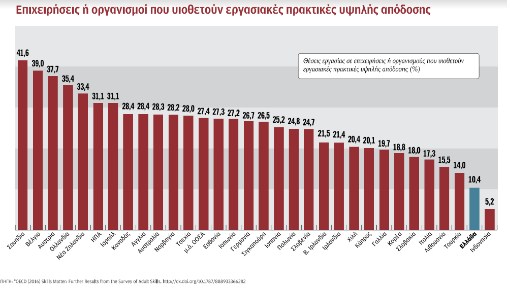 Παραγωγικότητα: Ο φαύλος κύκλος των χαμηλών επιδόσεων-2