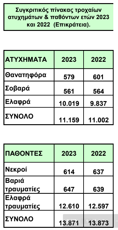 Τροχαία δυστυχήματα: Με το πόδι πατημένο στην άγνοια-1