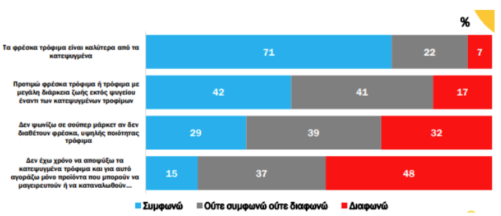 Και φρέσκα και fast food στο μενού των Ελλήνων-1