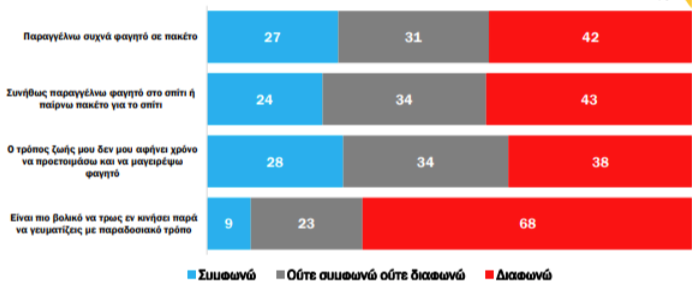 Και φρέσκα και fast food στο μενού των Ελλήνων-14