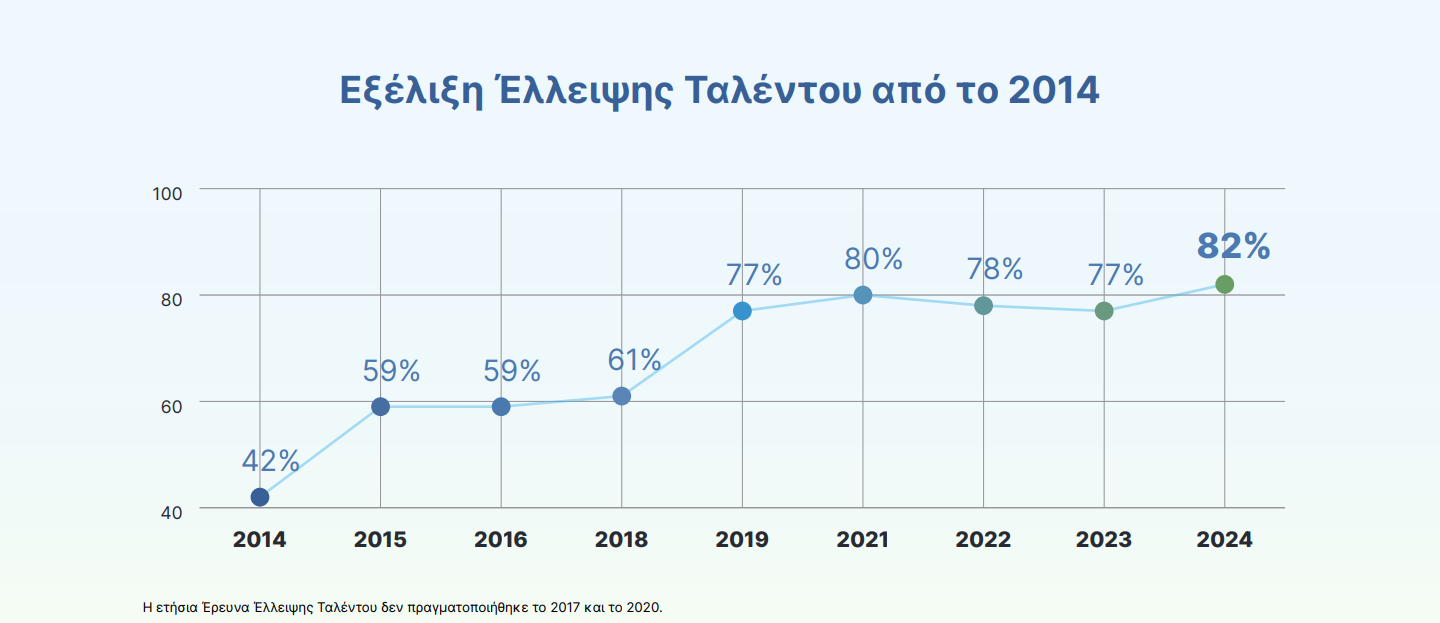 ManpowerGroup: Έρευνα έλλειψης ταλέντου για το 2024-1