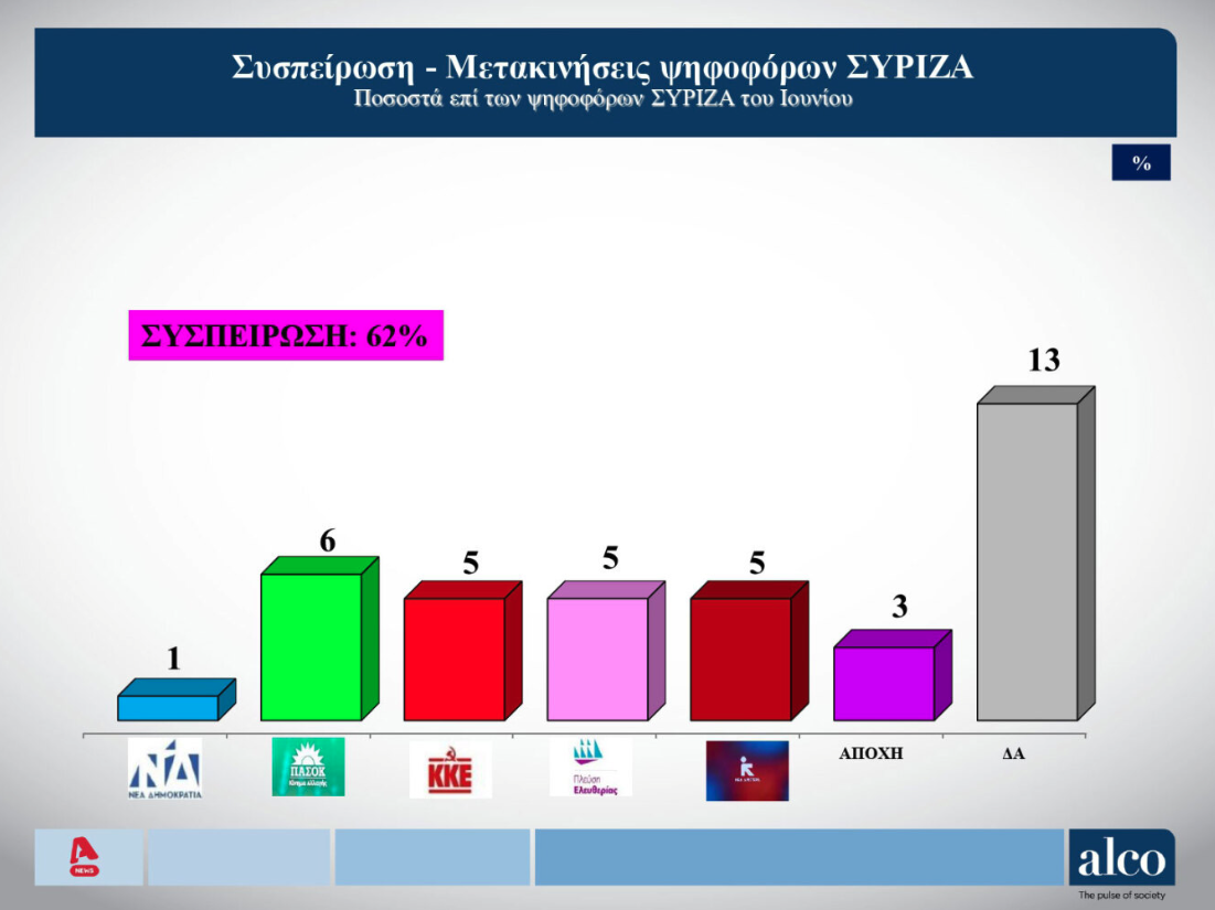 Δημοσκόπηση ALCO: Οι 8 πιο δημοφιλείς υπουργοί της κυβέρνησης-6
