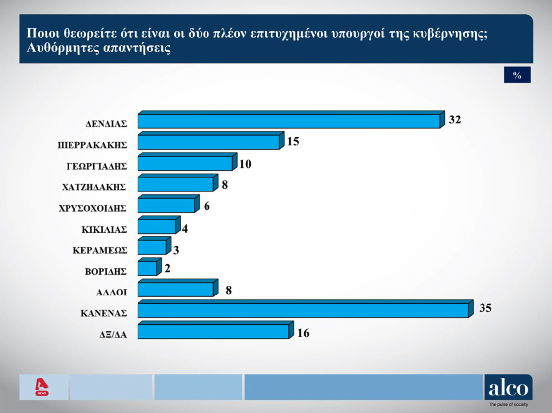 Δημοσκόπηση ALCO: Οι 8 πιο δημοφιλείς υπουργοί της κυβέρνησης-1