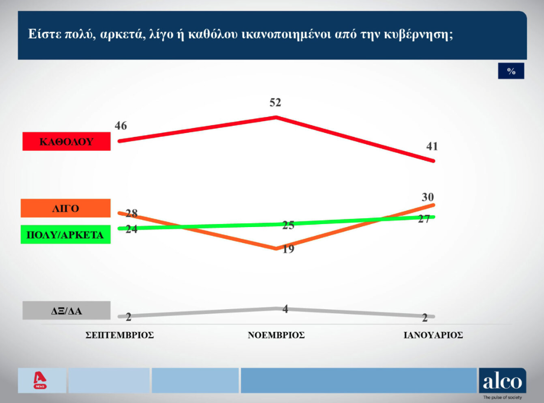 Δημοσκόπηση ALCO: Οι 8 πιο δημοφιλείς υπουργοί της κυβέρνησης-3
