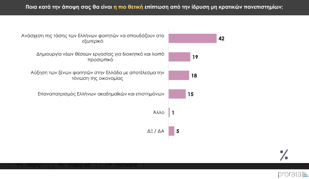 Δημοσκόπηση Prorata: Προβάδισμα 17 μονάδων για τη Ν.Δ. – Η άποψη των πολιτών για τα μη κρατικά ΑΕΙ-5