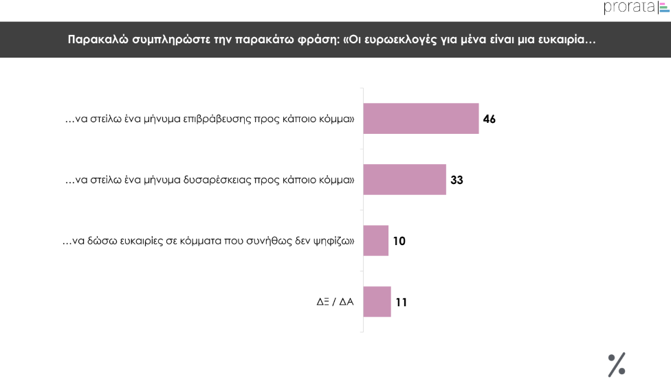 Δημοσκόπηση Prorata: Προβάδισμα 17 μονάδων για τη Ν.Δ. – Η άποψη των πολιτών για τα μη κρατικά ΑΕΙ-2