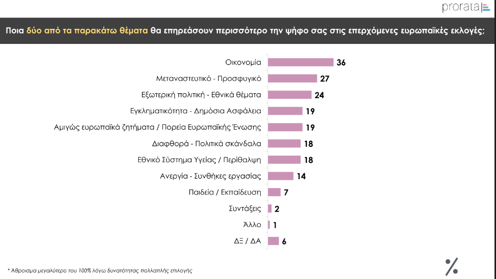 Δημοσκόπηση Prorata: Προβάδισμα 17 μονάδων για τη Ν.Δ. – Η άποψη των πολιτών για τα μη κρατικά ΑΕΙ-3