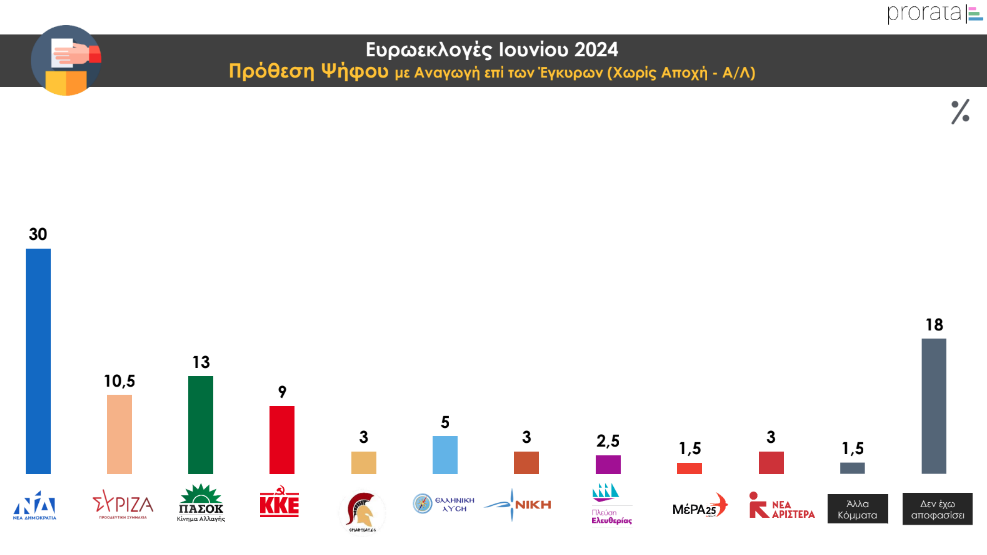 Δημοσκόπηση Prorata: Προβάδισμα 17 μονάδων για τη Ν.Δ. – Η άποψη των πολιτών για τα μη κρατικά ΑΕΙ-1