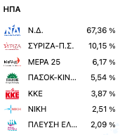 Επιστολική ψήφος: Το «όχι» του ΣΥΡΙΖΑ, οι δύο όροι του ΠΑΣΟΚ και η αντίδραση της Κεραμέως-4