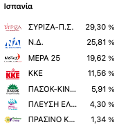 Επιστολική ψήφος: Το «όχι» του ΣΥΡΙΖΑ, οι δύο όροι του ΠΑΣΟΚ και η αντίδραση της Κεραμέως-5