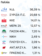 Επιστολική ψήφος: Το «όχι» του ΣΥΡΙΖΑ, οι δύο όροι του ΠΑΣΟΚ και η αντίδραση της Κεραμέως-12