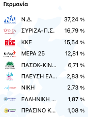 Επιστολική ψήφος: Το «όχι» του ΣΥΡΙΖΑ, οι δύο όροι του ΠΑΣΟΚ και η αντίδραση της Κεραμέως-2