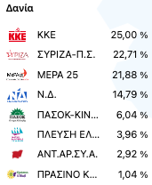 Επιστολική ψήφος: Το «όχι» του ΣΥΡΙΖΑ, οι δύο όροι του ΠΑΣΟΚ και η αντίδραση της Κεραμέως-10
