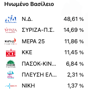 Επιστολική ψήφος: Το «όχι» του ΣΥΡΙΖΑ, οι δύο όροι του ΠΑΣΟΚ και η αντίδραση της Κεραμέως-6