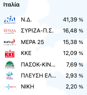 Επιστολική ψήφος: Το «όχι» του ΣΥΡΙΖΑ, οι δύο όροι του ΠΑΣΟΚ και η αντίδραση της Κεραμέως-9