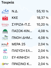 Επιστολική ψήφος: Το «όχι» του ΣΥΡΙΖΑ, οι δύο όροι του ΠΑΣΟΚ και η αντίδραση της Κεραμέως-7