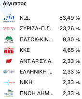 Επιστολική ψήφος: Το «όχι» του ΣΥΡΙΖΑ, οι δύο όροι του ΠΑΣΟΚ και η αντίδραση της Κεραμέως-11