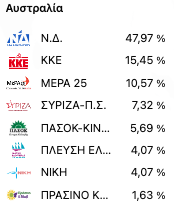 Επιστολική ψήφος: Το «όχι» του ΣΥΡΙΖΑ, οι δύο όροι του ΠΑΣΟΚ και η αντίδραση της Κεραμέως-8