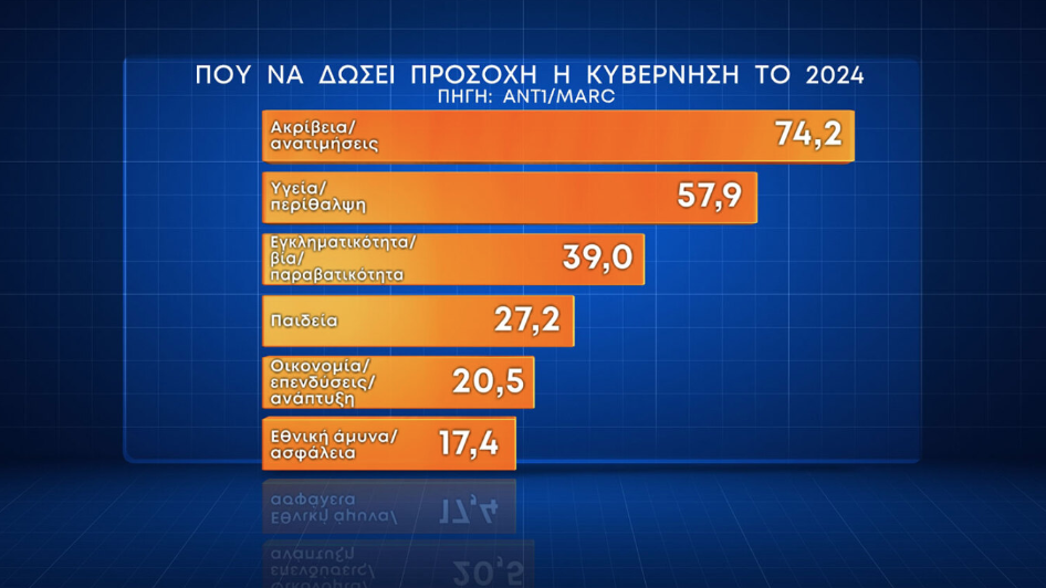 Δημοσκόπηση Marc: Οι απόψεις για τον γάμο των ομοφύλων και την τεκνοθεσία-9
