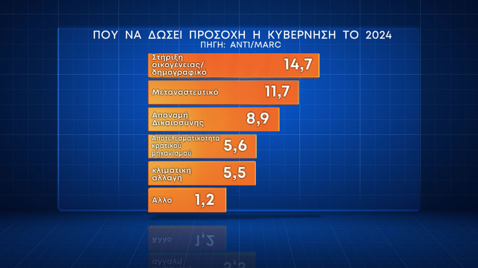 Δημοσκόπηση Marc: Οι απόψεις για τον γάμο των ομοφύλων και την τεκνοθεσία-10