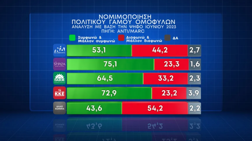 Δημοσκόπηση Marc: Οι απόψεις για τον γάμο των ομοφύλων και την τεκνοθεσία-4