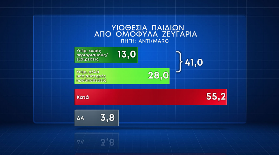 Δημοσκόπηση Marc: Οι απόψεις για τον γάμο των ομοφύλων και την τεκνοθεσία-5