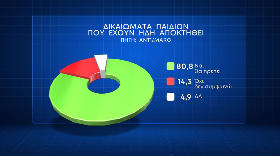 Δημοσκόπηση Marc: Οι απόψεις για τον γάμο των ομοφύλων και την τεκνοθεσία-7